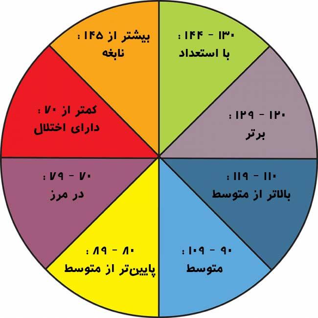 نقش حواس در یادگیری
